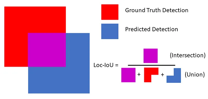 IoU diagram