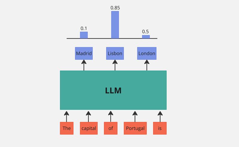 Diagram showing how a LLM works