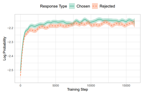 Figure from ORPO paper showing log probabilities for chosen and rejected responses