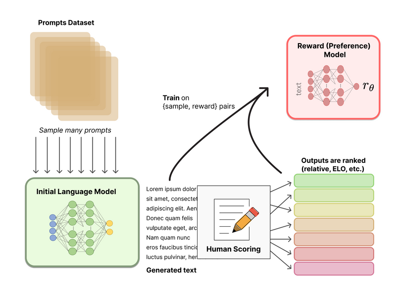 Diagram showing the pipeline to train a reward model